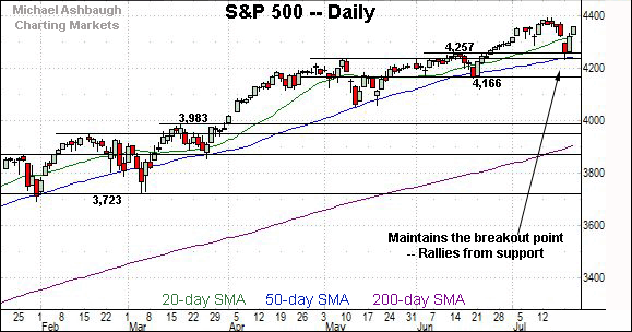 S&P 500 daily chart, by Michael Ashbaugh, Charting Markets on Substack.com, formerly The Technical Indicator on MarketWatch.