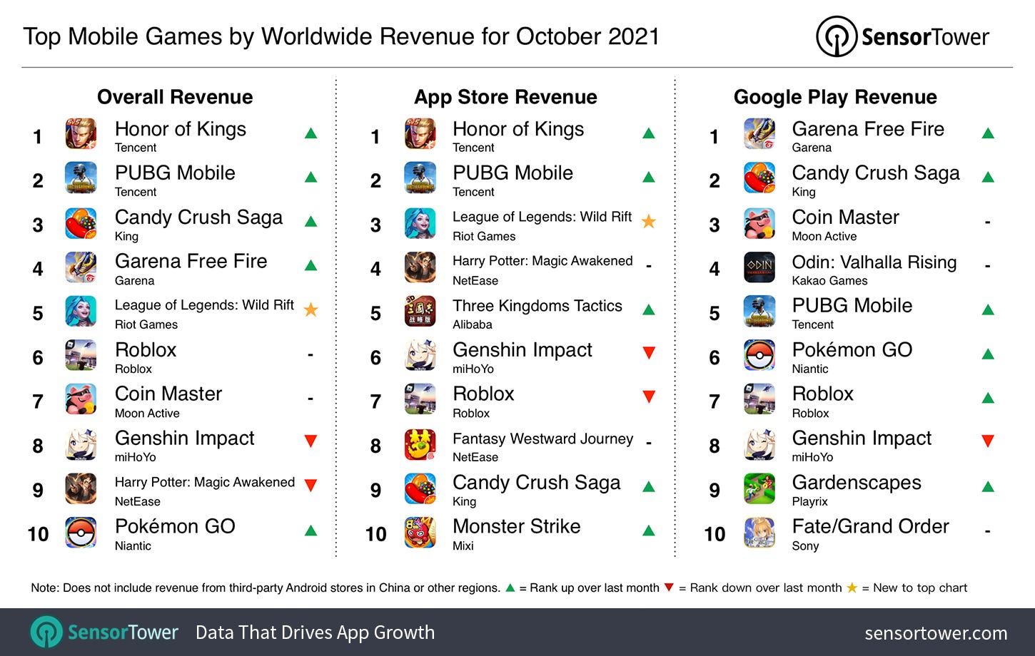 “Top Grossing Mobile Games Worldwide for October 2021