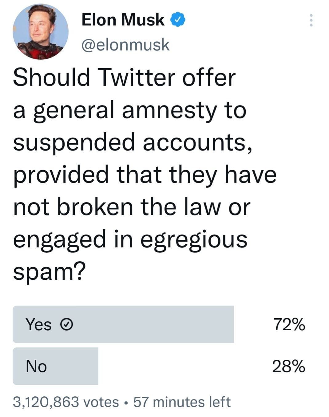 May be a Twitter screenshot of 1 person and text that says 'Elon Musk @elonmusk Should Twitter offer a general amnesty to suspended accounts, provided that they have not broken the law or engaged in egregious spam? Yes No 72% 28% 3,120,863 votes. 57 minutes left'