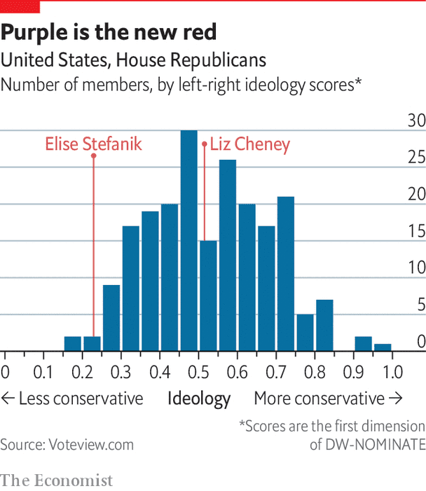 Potrebbe essere un'immagine raffigurante il seguente testo "Purple is the new red United States, House Republicans Number of members, by left-right ideology scores* Elise Stefanik Liz Cheney 30 25 20 15 10 5 0.1 0.2 0.3 0.4 0.5 0.6 0.7 0.8 0.9 1.0 Less conservative Ideology More conservative → *Scores are the first dimension of W-NOMINAT Source: Voteview.com The Economist"