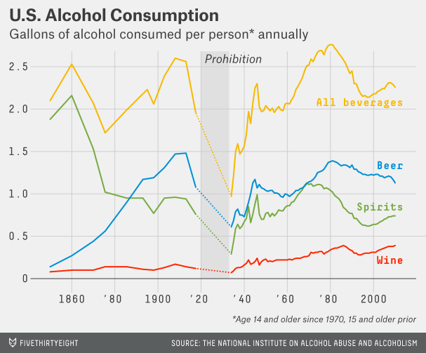 Image result for alcohol consumption in the US