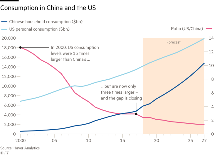 Chart on China consumption for Doing Business in China report