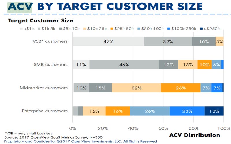 ACV by target customer type benchmark