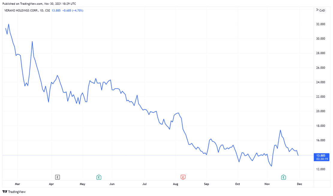 Verano Holdings Corp stock chart