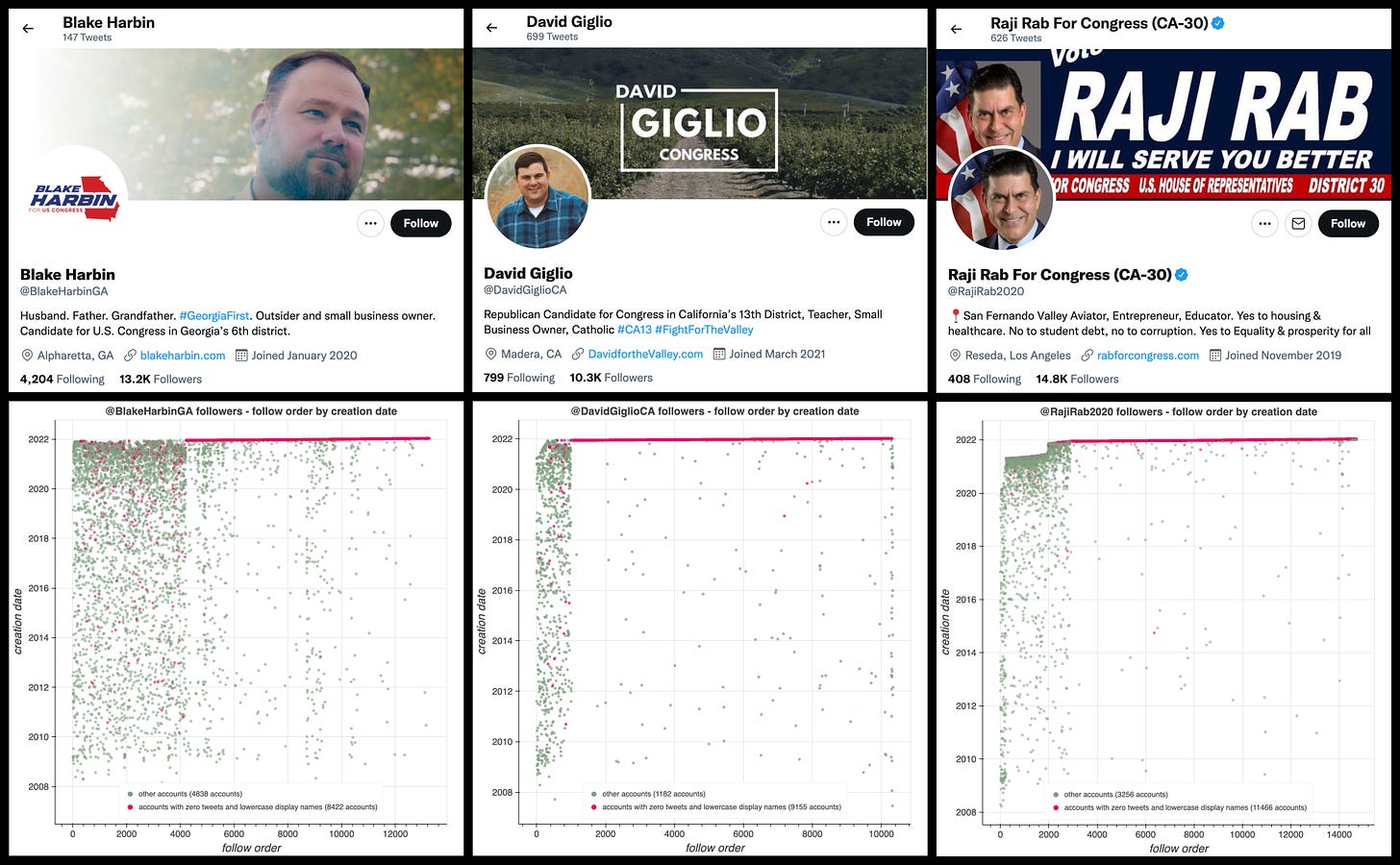 collage of screenshots of various congressional candidates' Twitter profiles and plots of their followers