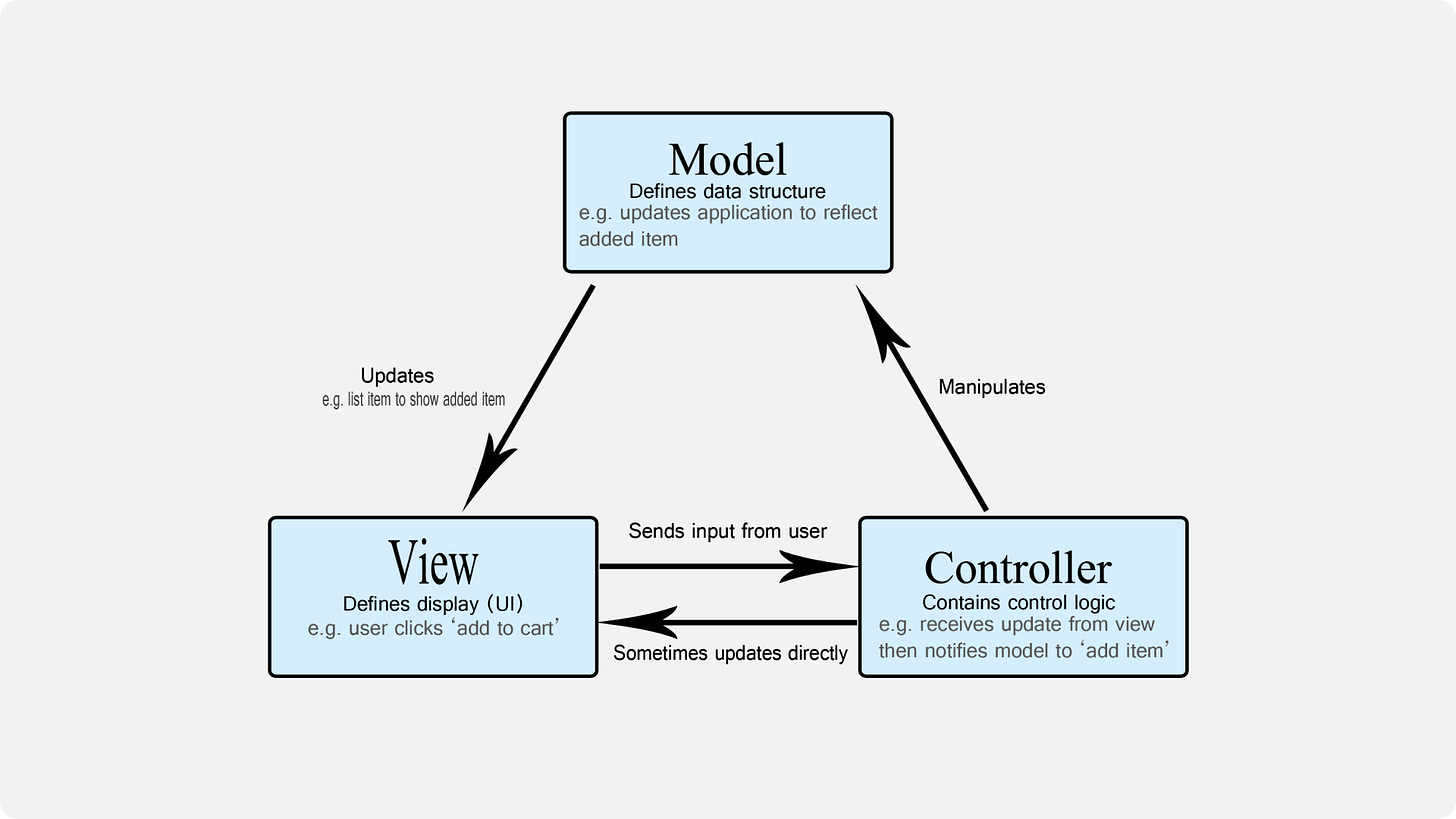 diagram displaying MVC