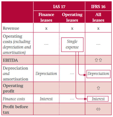 IFRS 16 - Kanske det viktigaste i årets Q1or Resultaträkning IFRS 16 Investacus Saverajus