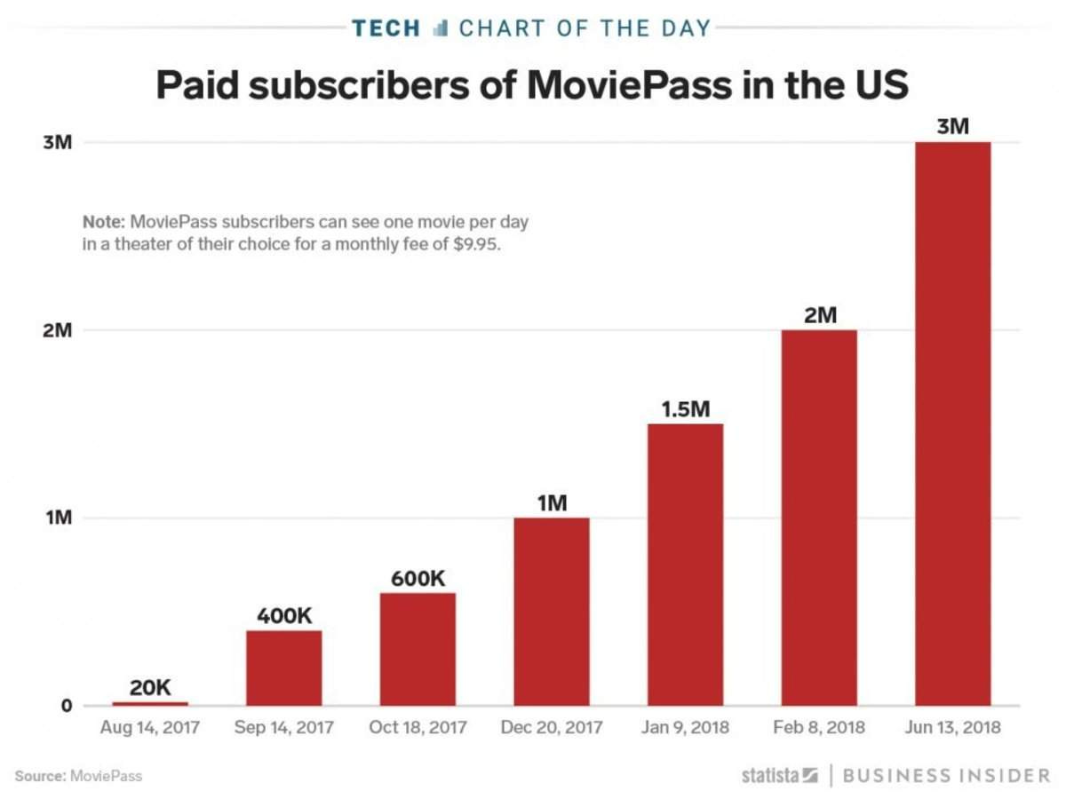 MoviePass had a year of meteoric subscriber growth and that&#39;s a problem |  Business Insider India