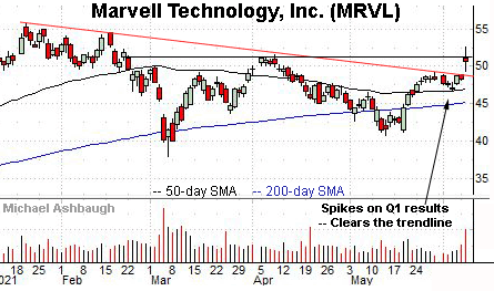 Marvell Technology’s trendline breakout, Charting Markets on Substack.com, formerly The Technical Indicator.