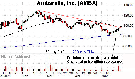 Ambarella challenges trendline resistance.  By Michael Ashbaugh, Charting Markets on Substack.com, formerly The Technical Indicator.