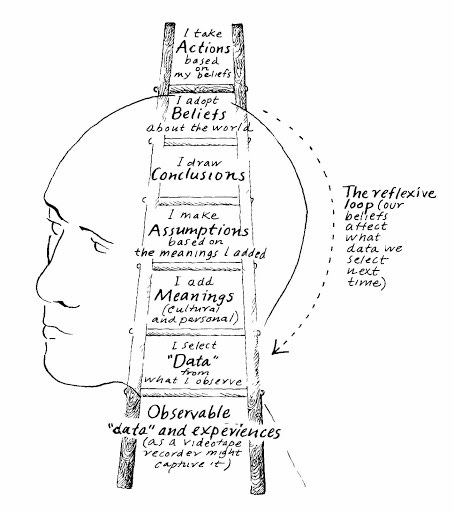 A black and white drawing of the "reflexive loop," with a ladder of inference in a ladder shape next to the head of a human being: how experiences become beliefs, assumptions, conclusions, and drive action.