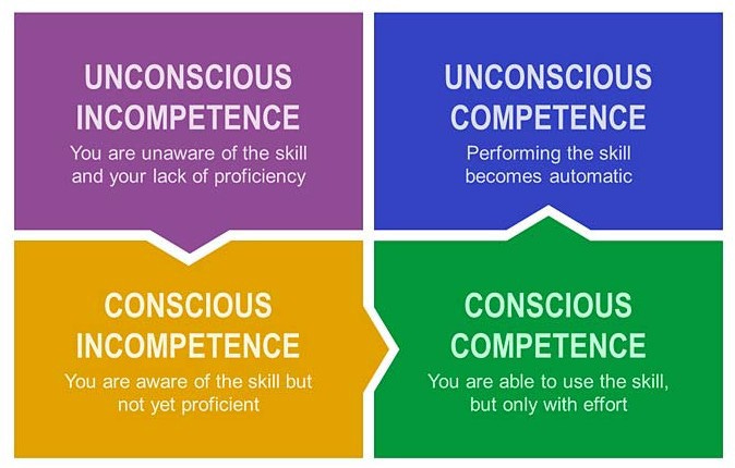 The Four Stages Of Competence. There are four stages of developing… | by  Zainab Zaki | Medium