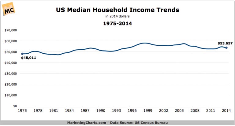 CensusBureau-Median-Household-Income-Trends-1975-2014-Sept2015