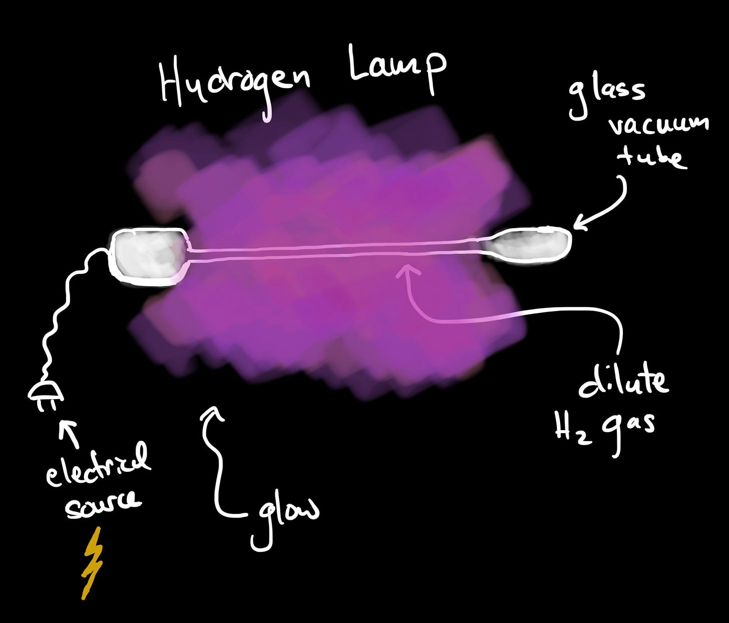 A hydrogen gas lamp is shown, a narrow tube with a dilute H2 gas is attached to an electric source and glows purple.
