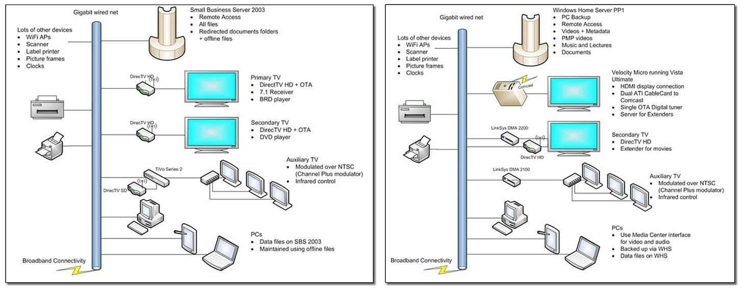 A complicated networking topology diagram showing before and after the installation of Windows Media Center in my house.