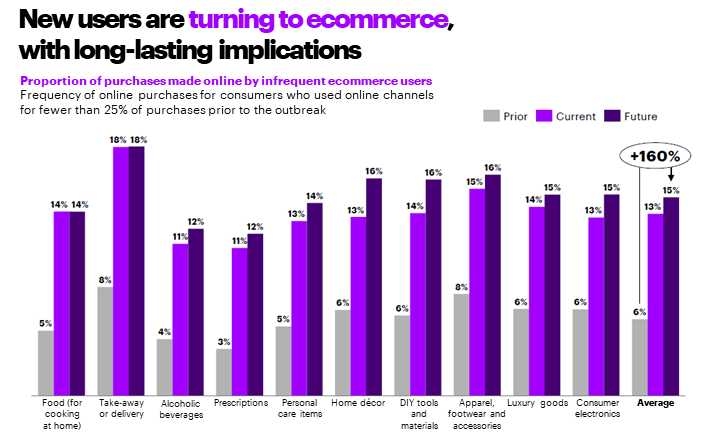 COVID-19: Impact on Retail Consumer Behavior | Accenture