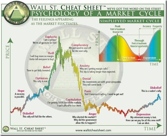 Wall Street Cheat Sheet: Psychology of a Market Cycle