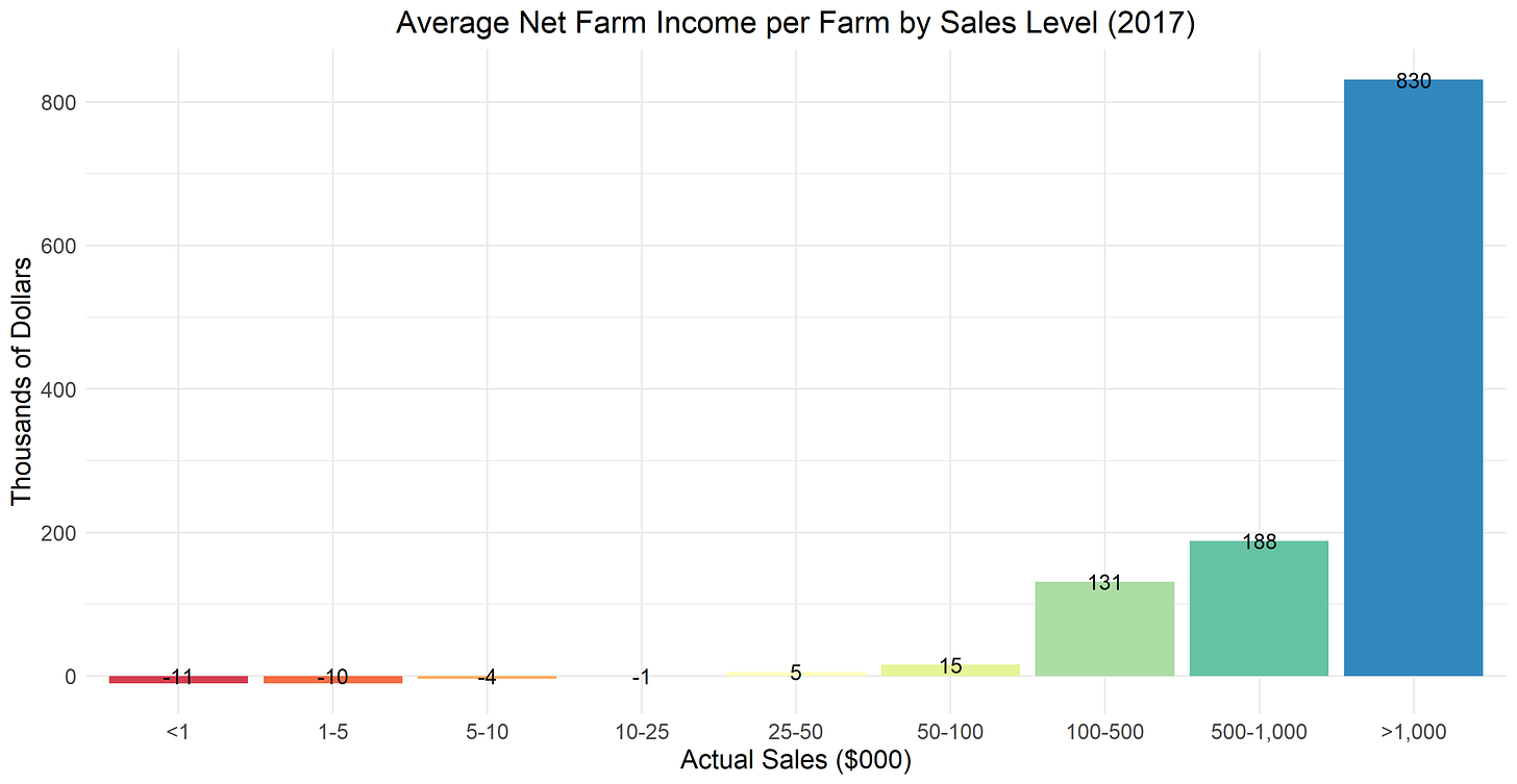 Farm Net Income