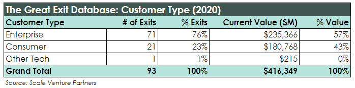 The Great Exit Database - Scale Venture Partners - by customer type 2020