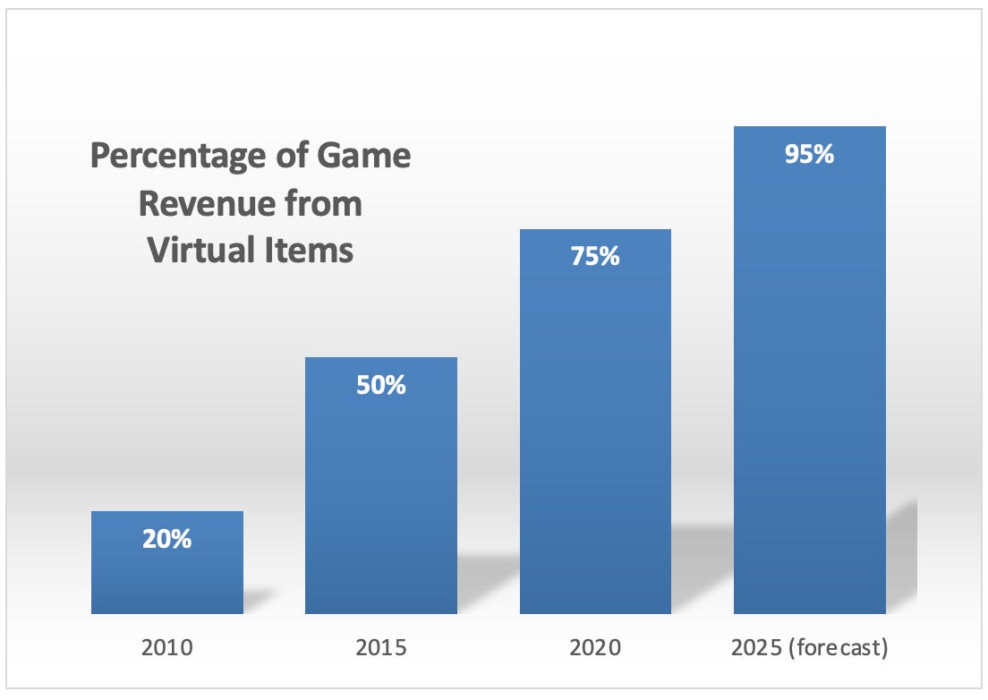 Game revenue from virtual items