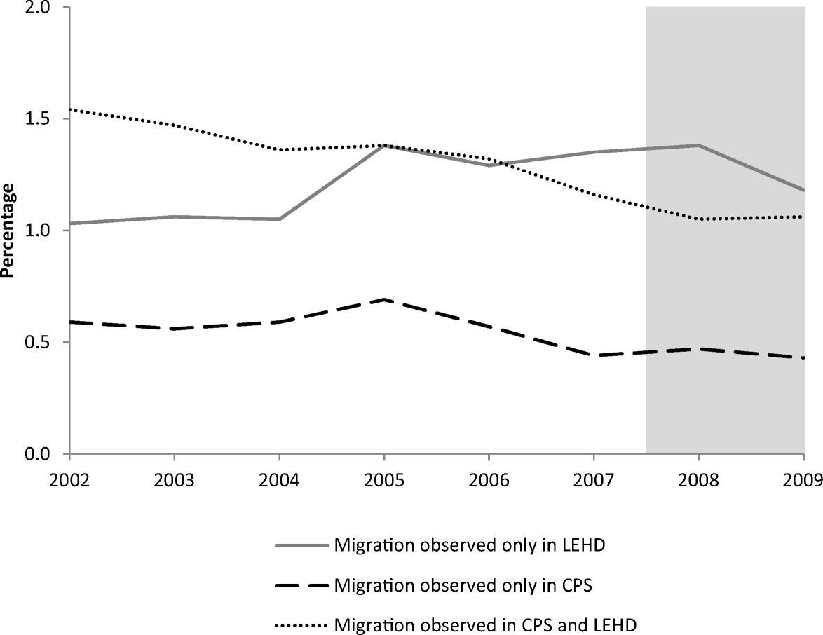 Matched CPS-LEHD migration rates. CPS ASEC respondents for a given year aged 16–64 who match to LEHD and have residential information for that year, the three previous years (i.e., the year pair for which states of residence are compared to determine migration, plus the two previous years), and the two subsequent years