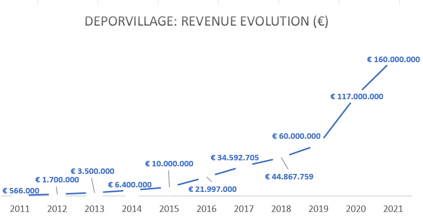 Deporvillage: Revenue Evolution