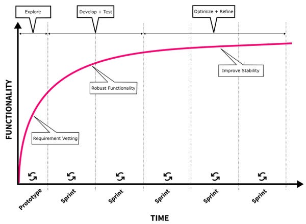 Execute Short Development Cycles and Assess Quality