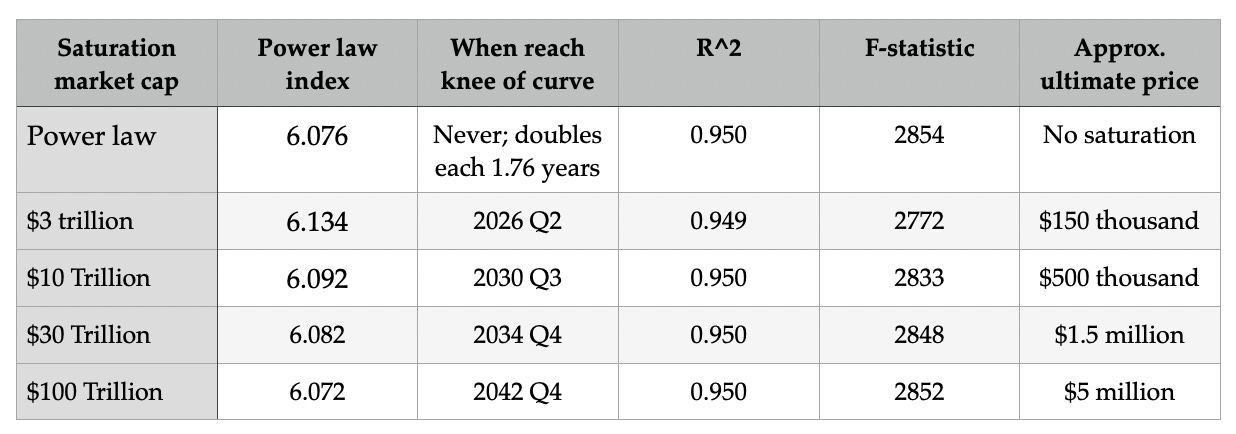 Table of 5 S-curve models. We show where each model reaches the flattening zone of the S-curve, and the approximate ultimate price for the model.