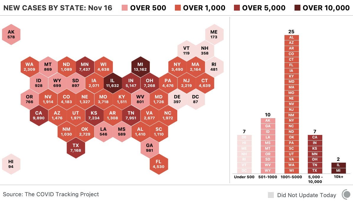 New cases by state, for November 16. Illinois and Michigan had over 10,000 new cases. Seven states had between 5,000 and 10,000 new cases.