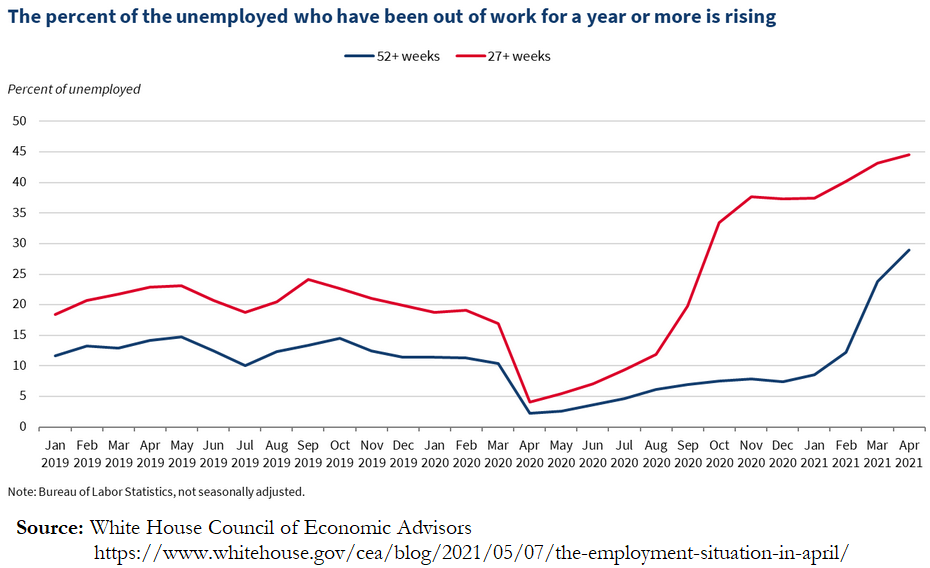 Long-term unemployed workers: 27+ weeks vs 52+ weeks