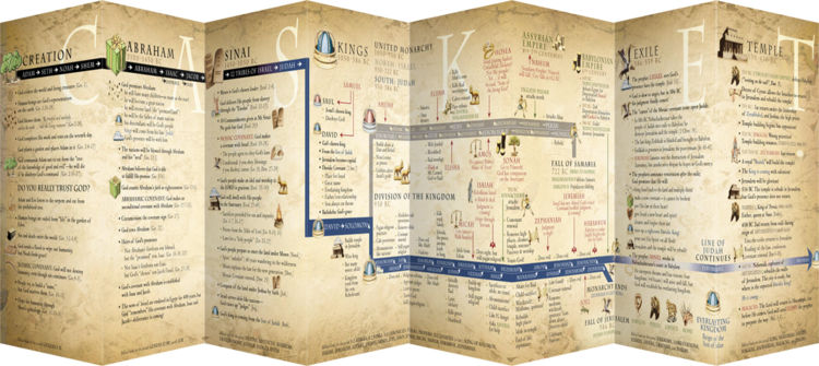 Old Testament Bible Timeline