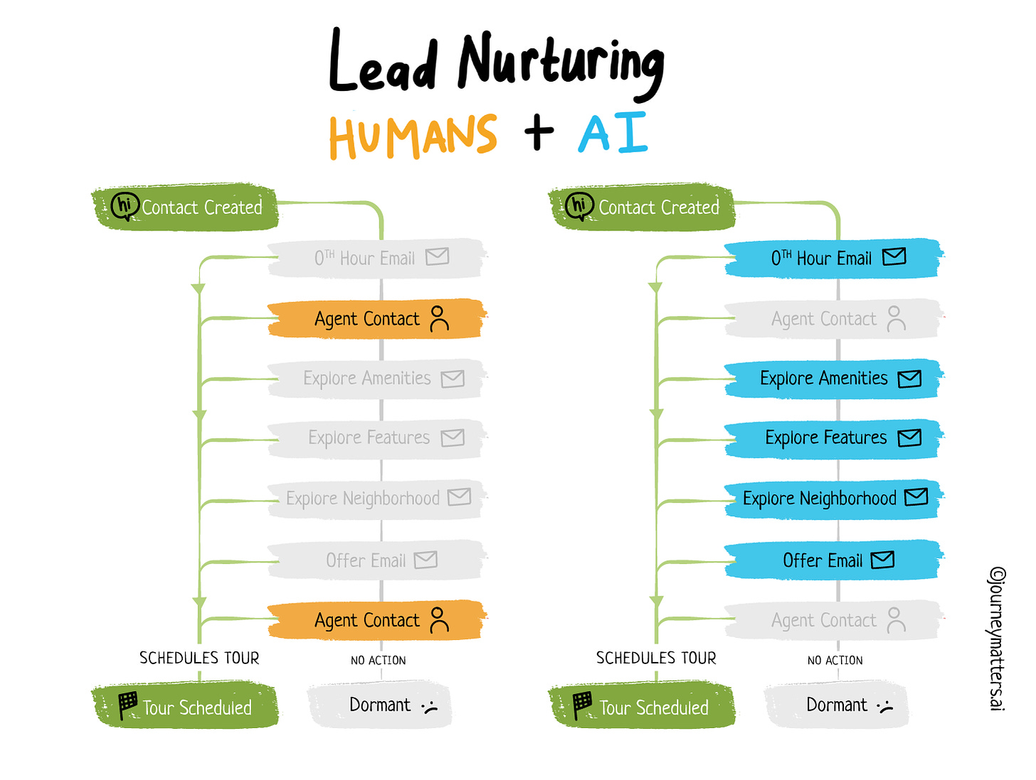 Process diagram for a lead nurturing in multifamily highlighting the Humans steps and AI steps