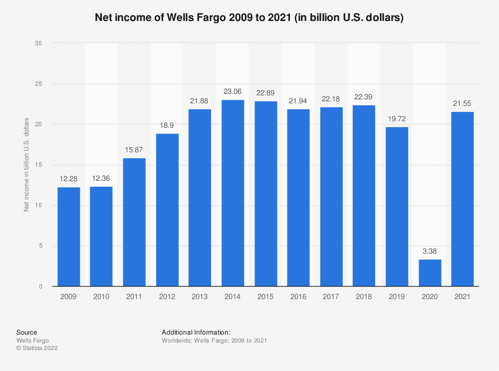 Wells Fargo net income 2021 | Statista
