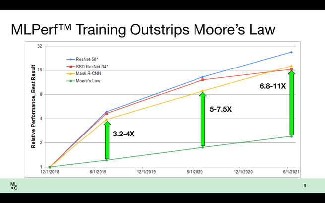 A line chart with 4 lines sweeping up to the right. Arrows highlight the gap between the bottom line and the top lines.