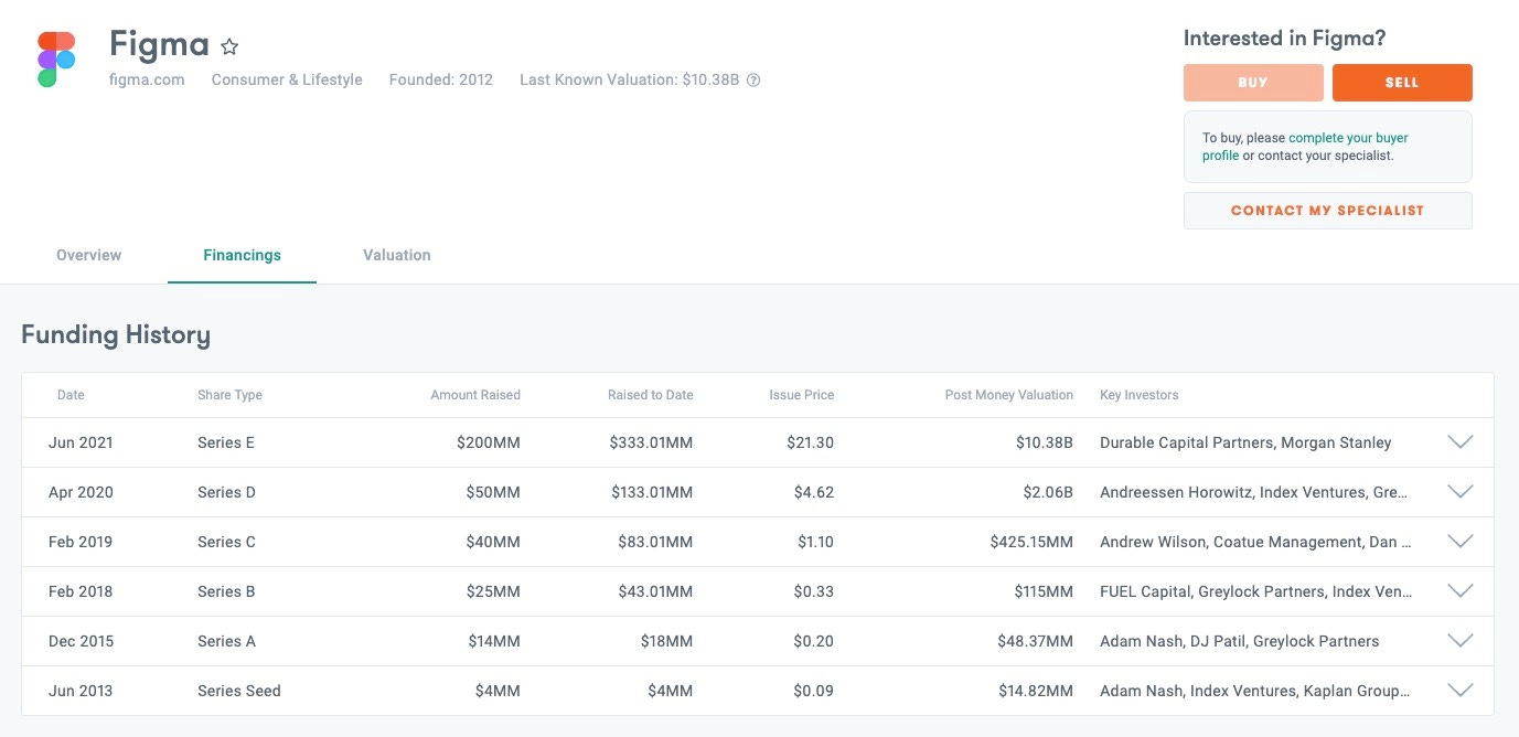 Figma’s funding history