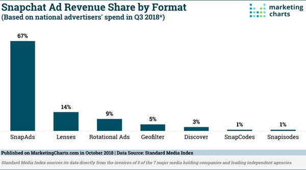Snapchat Ad Revenue Share by Format - Credit: MarketingCharts