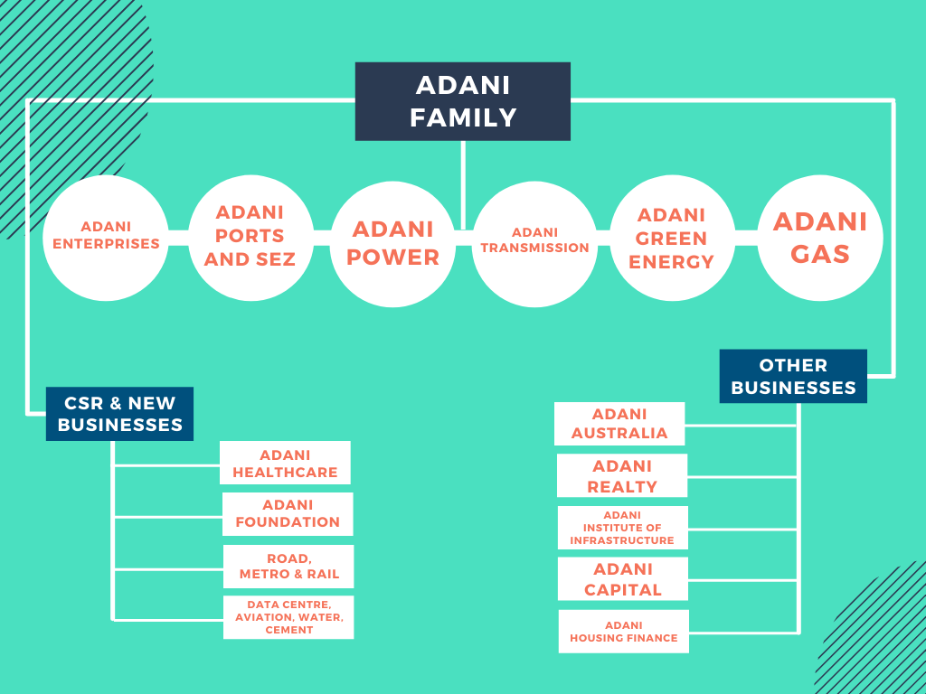 How Big is the Adani Group? What Do the Adani Group Companies Do?