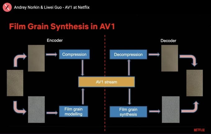 A graph showing how the AV1 codec compresses and encodes video before sending it to a client device via the internet.