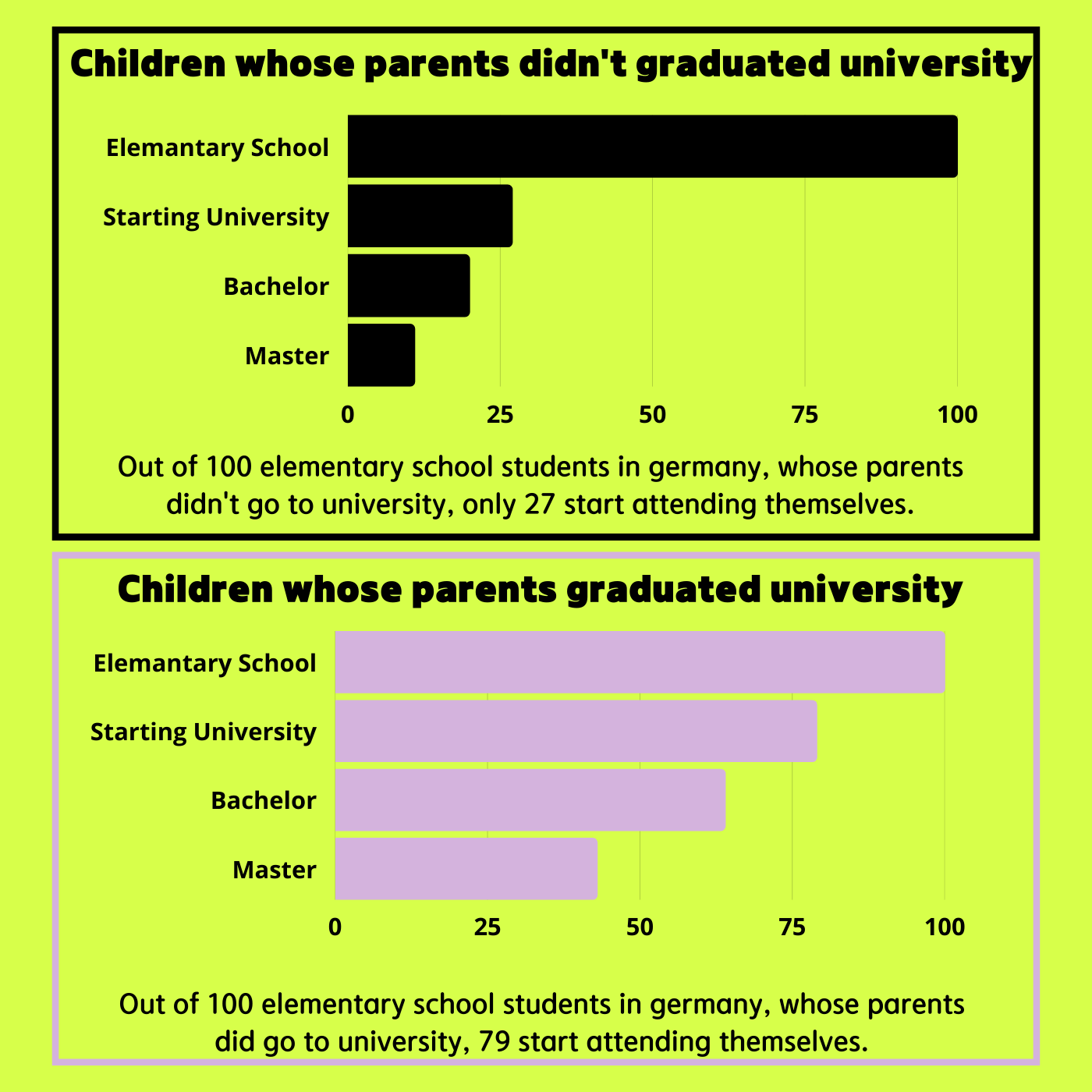 showing that children with parents from a non-academic background rarely go to uiniversity