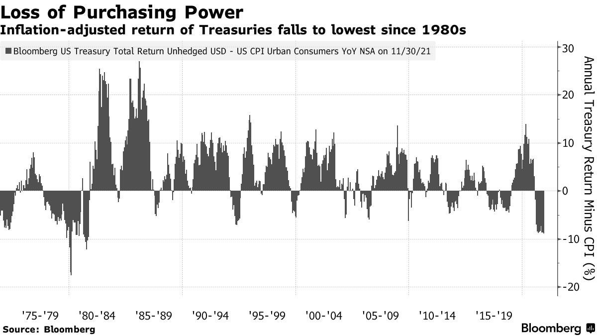 Inflation-adjusted return of Treasuries falls to lowest since 1980s