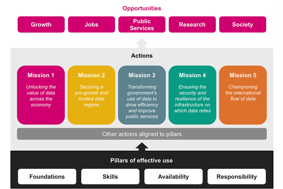 The National Data Strategy Framework 