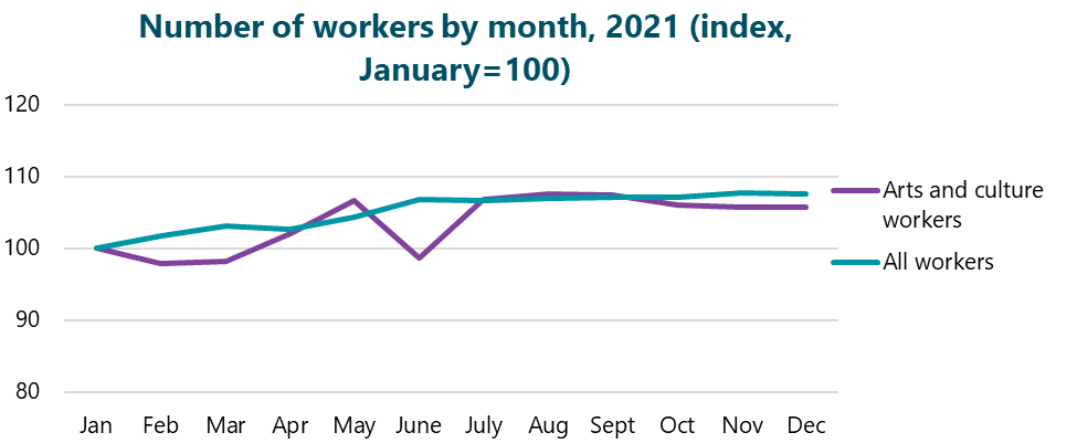 Chart of Number of workers by month in Canada in 2021. Index chart where January is equal to 100. Arts and culture workers: January = 100.  Febuary = 98.  March = 98.  April = 102.  May = 107.  June = 99.  July = 107.  August = 108.  September = 107.  October = 106.  November = 106.  December = 106. All workers: January = 100.  Febuary = 102.  March = 103.  April = 103.  May = 104.  June = 107.  July = 107.  August = 107.  September = 107.  October = 107.  November = 108.  December = 108.