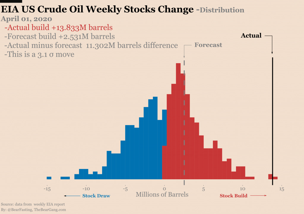 Distribution US oil stock changes