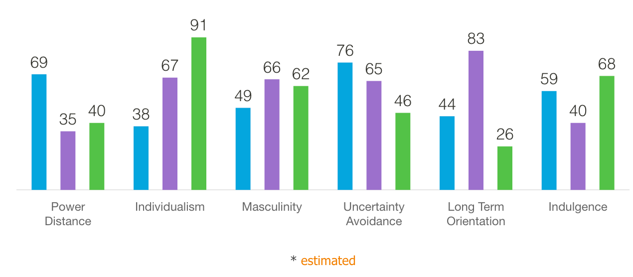 See Brazil and Germany's values in the image above. This one, about USA: Power Distance: 40; Individualism: 91; Masculinity: 62; Uncertainty Avoidance: 40; Long term orientation: 26; Indulgence: 68;