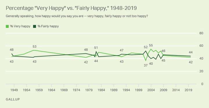 Percent of happy people over time.
