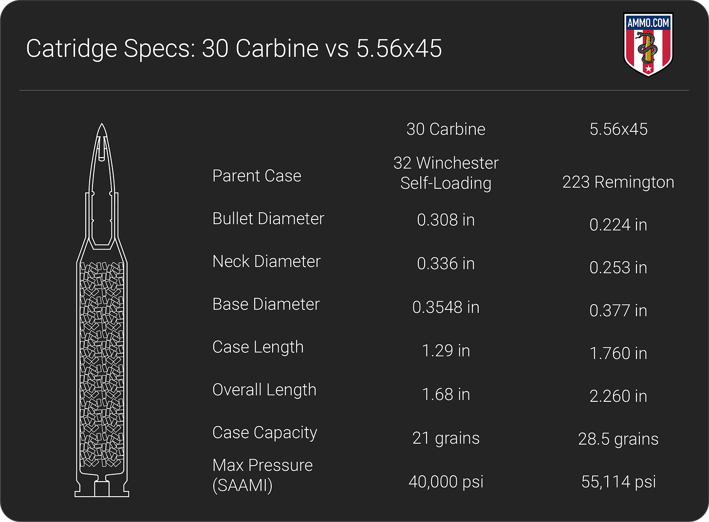30 Carbine vs 5.56 dimension chart