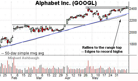 Alphabet’s breakout attempt, by Michael Ashbaugh, Charting Markets on Substack.com, formerly The Technical Indicator on MarketWatch.