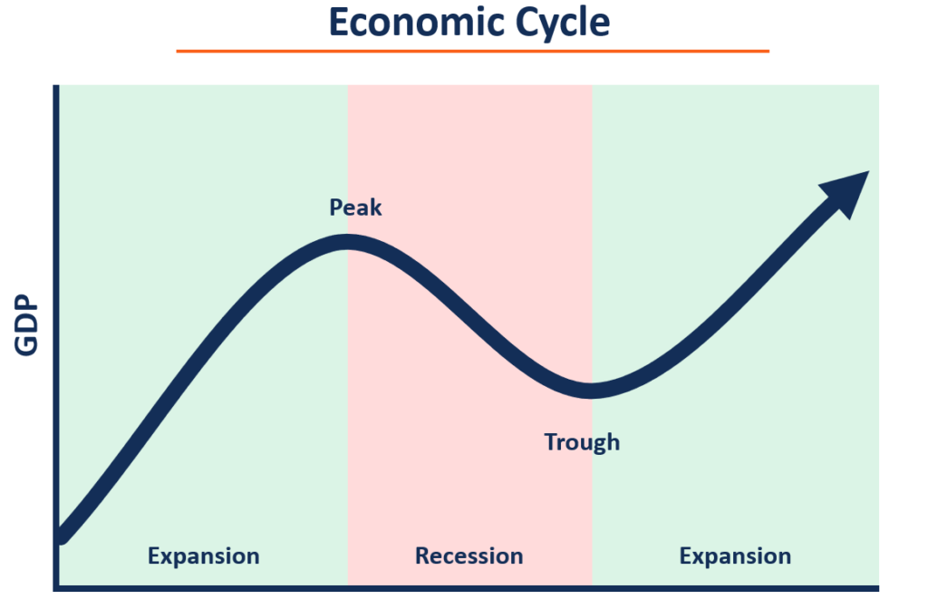 Economic Cycle - Overview, Stages, and Importance