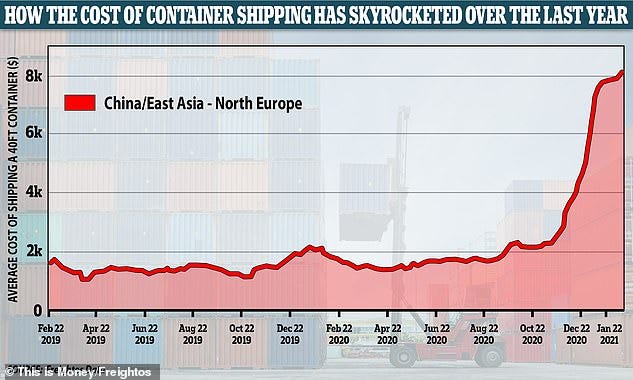 The cost of importing containers from Asia and China to the UK has skyrocketed from $1,752 last February to more than $8,000 in the same month this year