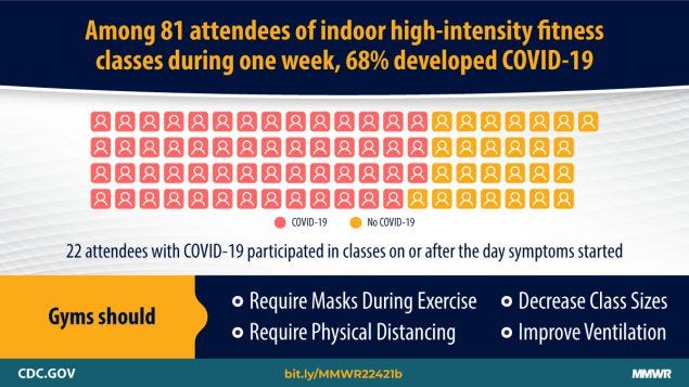 The figure describes the percentage of fitness class attendees who developed COVID-19 during 1 week.  